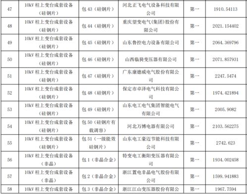 國網黑龍江 新疆 山東 四川省電力公司發布最新配網物資協議庫存招標采購推薦的中標候選人公示